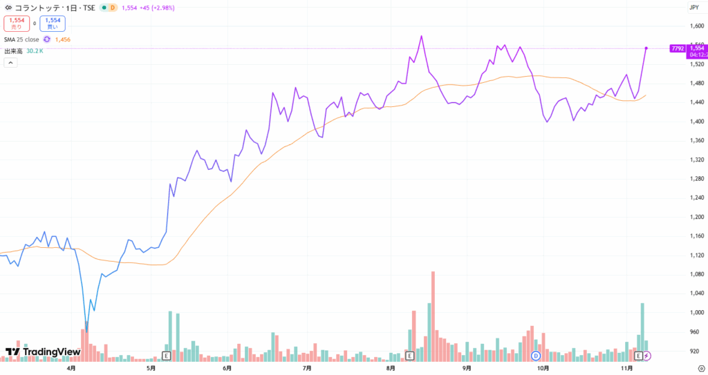 コラントッテ 株価チャート